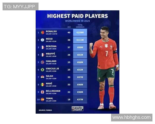 全球足球明星薪酬排名揭晓 看看哪些位置的球员收入最高